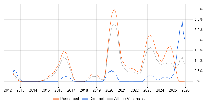 NIST job vacancy trend in Cheltenham