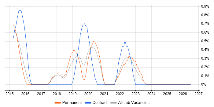 Node.js Developer job vacancy trend in Cheltenham