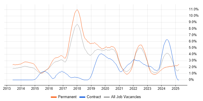 Job vacancy trend for Node.js in Cheltenham Job vacancy trend for Node.js in Cheltenham