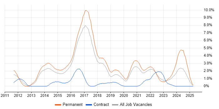 Job vacancy trend for NoSQL in Cheltenham Job vacancy trend for NoSQL in Cheltenham