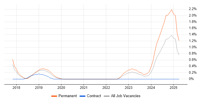Job vacancy trend for NumPy in Cheltenham