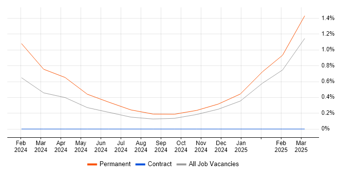Job vacancy trend for OAuth2 in Cheltenham