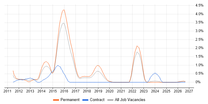 Objective-C job vacancy trend in Cheltenham
