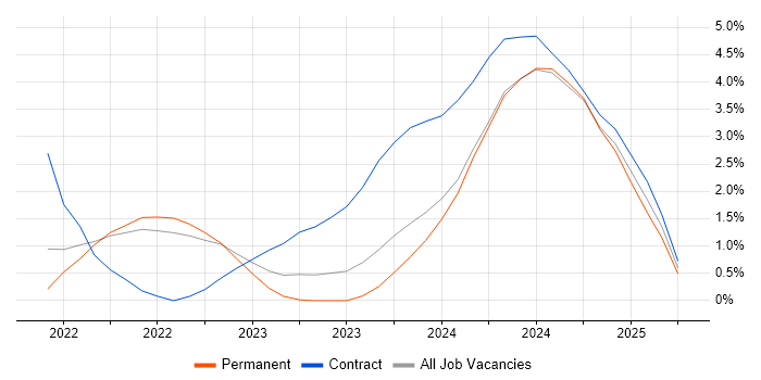 Job vacancy trend for Observability in Cheltenham Job vacancy trend for Observability in Cheltenham