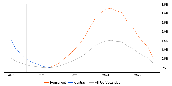 Job vacancy trend for OCI in Cheltenham Job vacancy trend for OCI in Cheltenham
