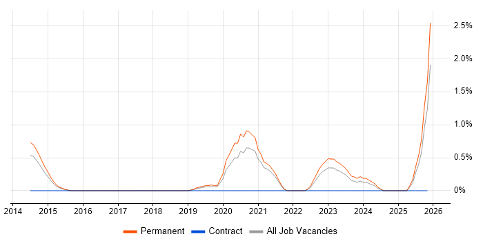Offensive Security job vacancy trend in Cheltenham