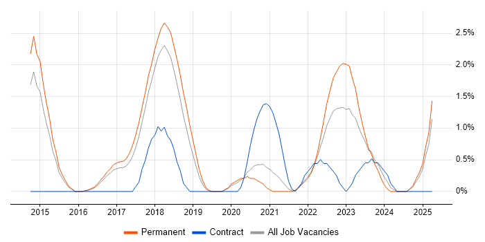 Job vacancy trend for Onboarding in Cheltenham