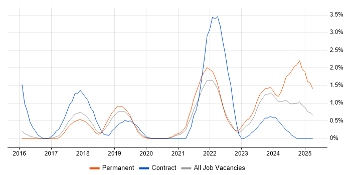Job vacancy trend for OneDrive in Cheltenham Job vacancy trend for OneDrive in Cheltenham