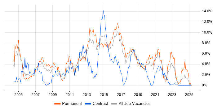 Job vacancy trend for OO in Cheltenham Job vacancy trend for OO in Cheltenham