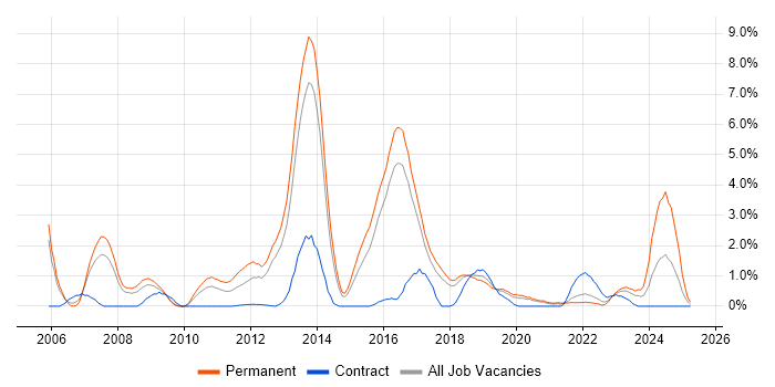 Job vacancy trend for OOP in Cheltenham Job vacancy trend for OOP in Cheltenham