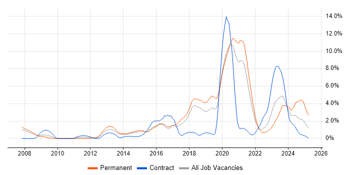 Job vacancy trend for Open Source in Cheltenham Job vacancy trend for Open Source in Cheltenham