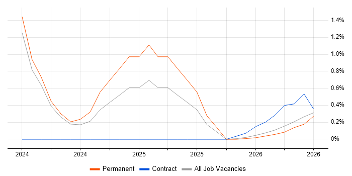 OpenAPI job vacancy trend in Cheltenham