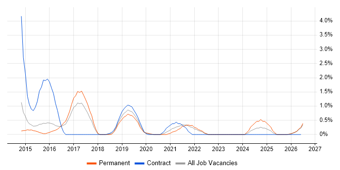 OpenStack job vacancy trend in Cheltenham