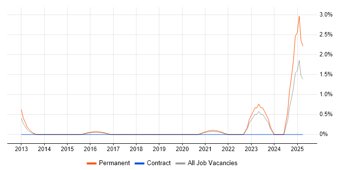 Job vacancy trend for OpenUP in Cheltenham Job vacancy trend for OpenUP in Cheltenham