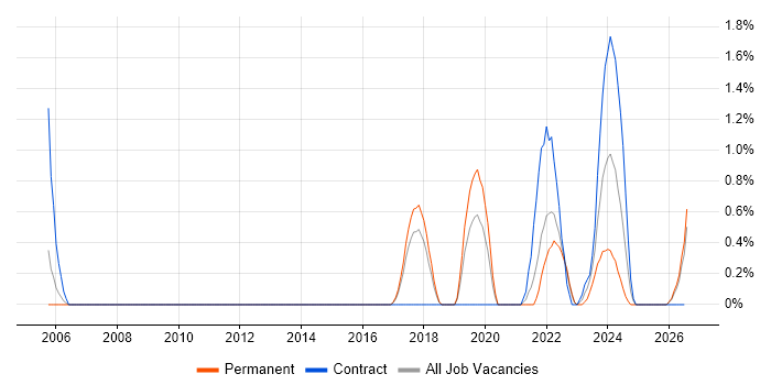 Operational Technology job vacancy trend in Cheltenham