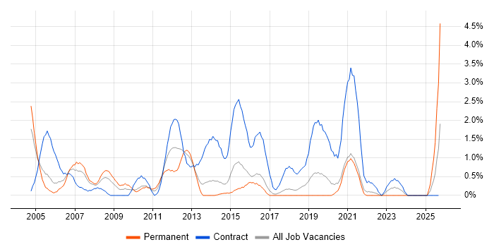 Oracle DBA job vacancy trend in Cheltenham