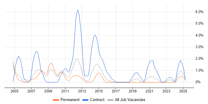 Job vacancy trend for Oracle Developer in Cheltenham