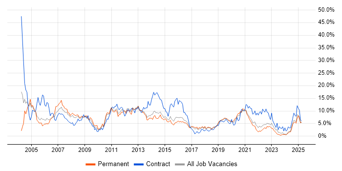 Job vacancy trend for Oracle in Cheltenham Job vacancy trend for Oracle in Cheltenham
