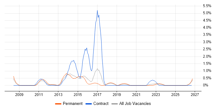 Order Management job vacancy trend in Cheltenham