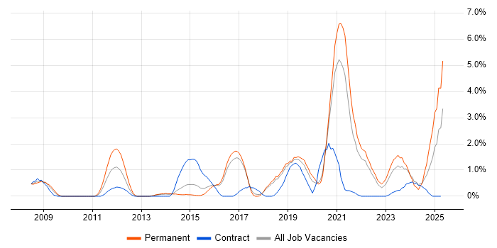 Job vacancy trend for OSPF in Cheltenham
