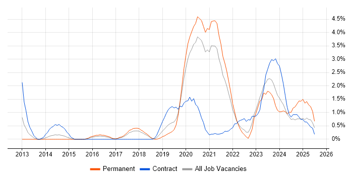 Job vacancy trend for PaaS in Cheltenham