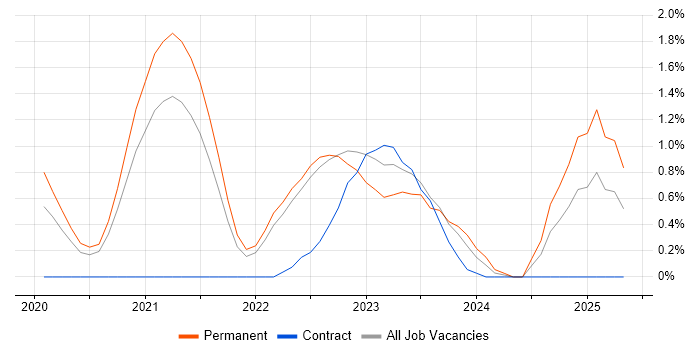 Job vacancy trend for Packer in Cheltenham