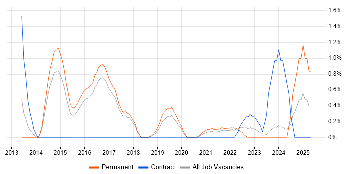Job vacancy trend for Palo Alto in Cheltenham