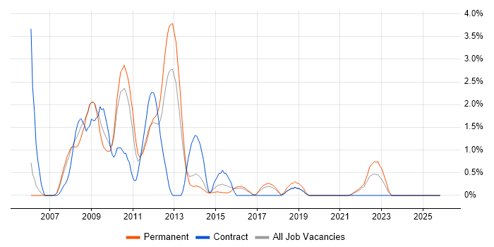 Patch Management job vacancy trend in Cheltenham