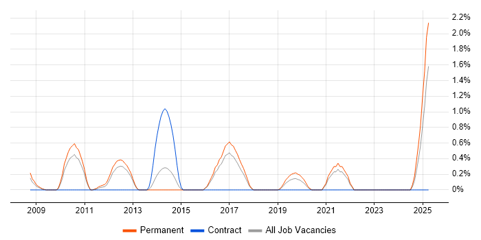 Job vacancy trend for Pay per click in Cheltenham
