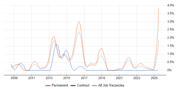 Job vacancy trend for PCI DSS in Cheltenham