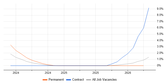 PDCA job vacancy trend in Cheltenham