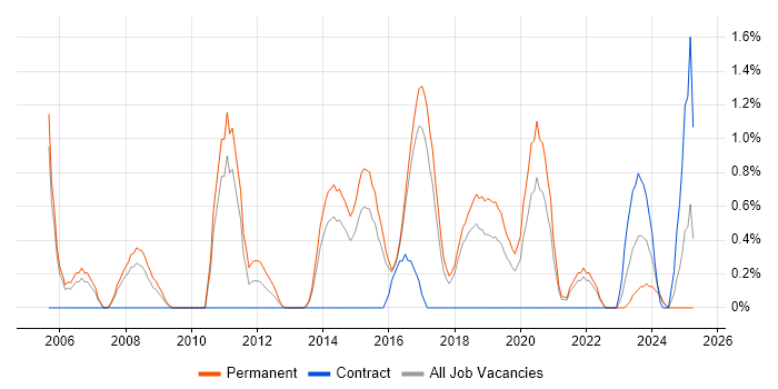 Job vacancy trend for Penetration Tester in Cheltenham Job vacancy trend for Penetration Tester in Cheltenham