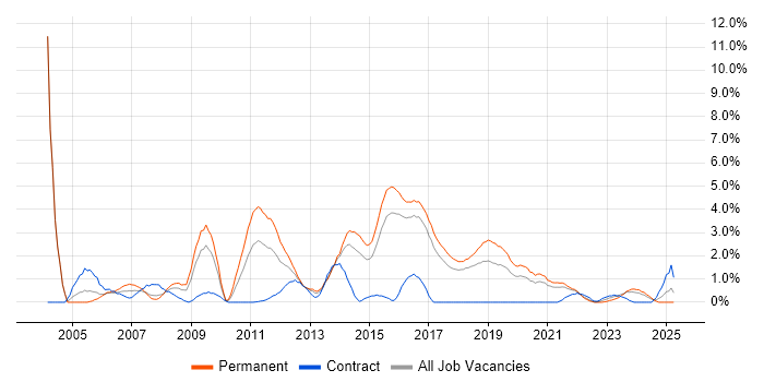 Job vacancy trend for Penetration Testing in Cheltenham Job vacancy trend for Penetration Testing in Cheltenham