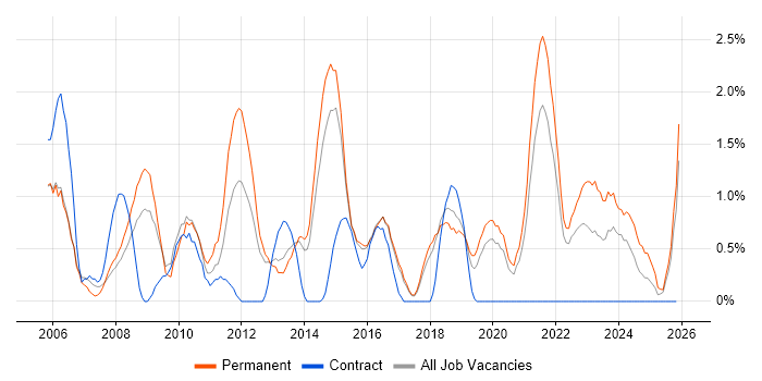 People Management job vacancy trend in Cheltenham
