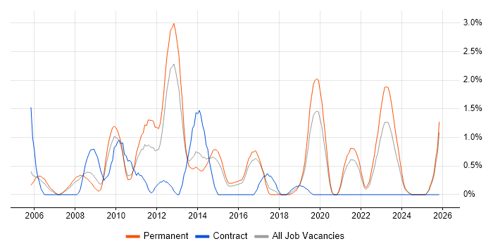 Performance Management job vacancy trend in Cheltenham