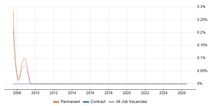Performance Manager job vacancy trend in Cheltenham