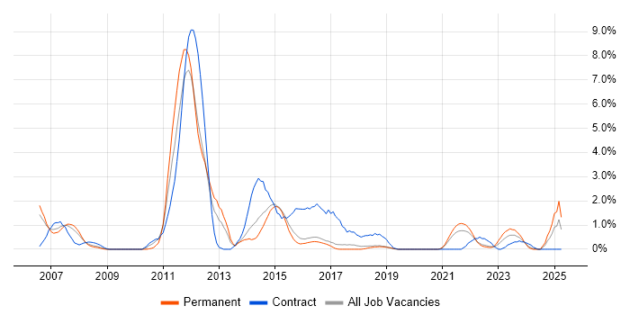 Job vacancy trend for Performance Monitoring in Cheltenham