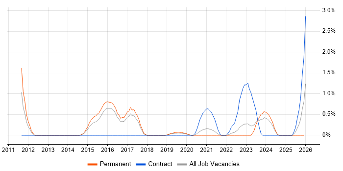 Performance Optimisation job vacancy trend in Cheltenham