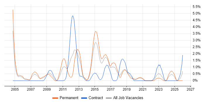 Performance Testing job vacancy trend in Cheltenham
