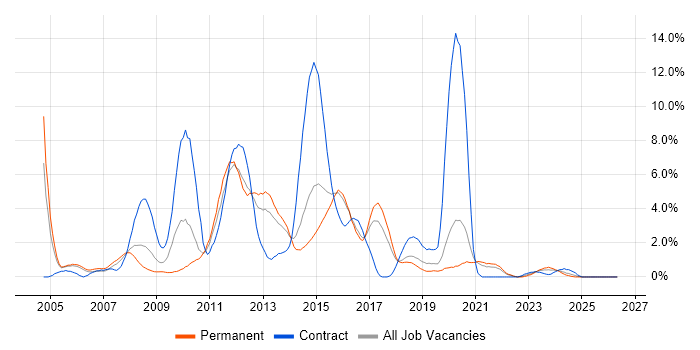 Perl job vacancy trend in Cheltenham