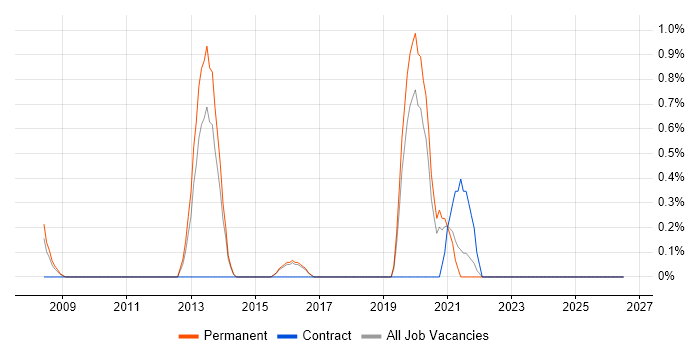 Personalization job vacancy trend in Cheltenham