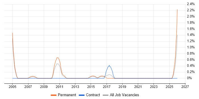 Pharmaceutical job vacancy trend in Cheltenham