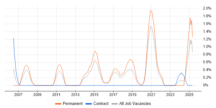 Job vacancy trend for PhD in Cheltenham Job vacancy trend for PhD in Cheltenham