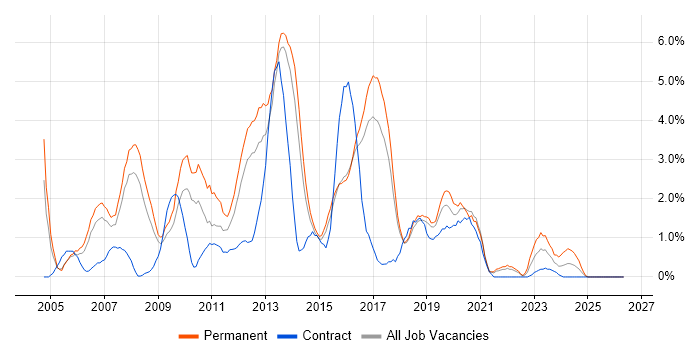 PHP Developer job vacancy trend in Cheltenham