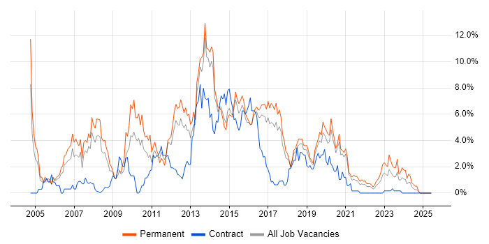 Job vacancy trend for PHP in Cheltenham