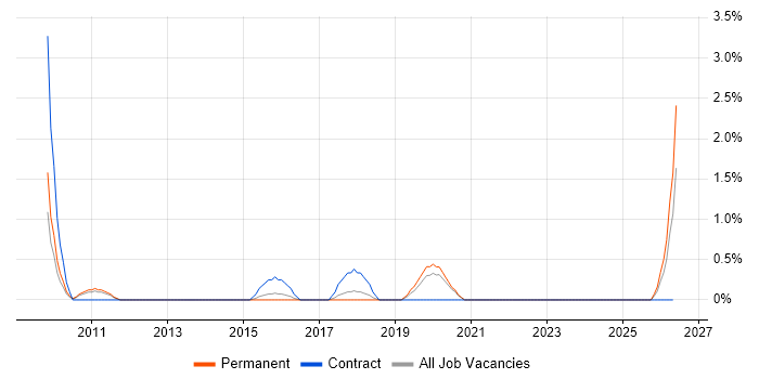 Physical Data Model job vacancy trend in Cheltenham