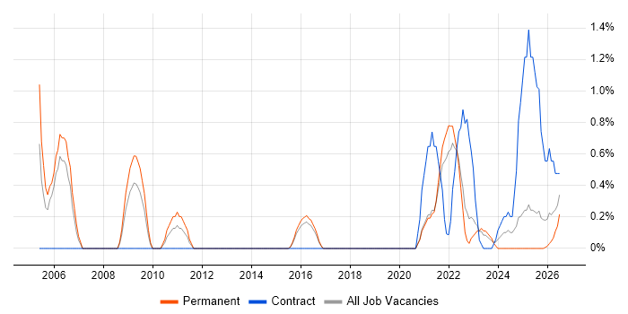 Planning and Forecasting job vacancy trend in Cheltenham