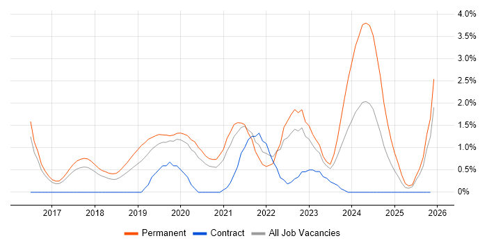 Platform Engineering job vacancy trend in Cheltenham
