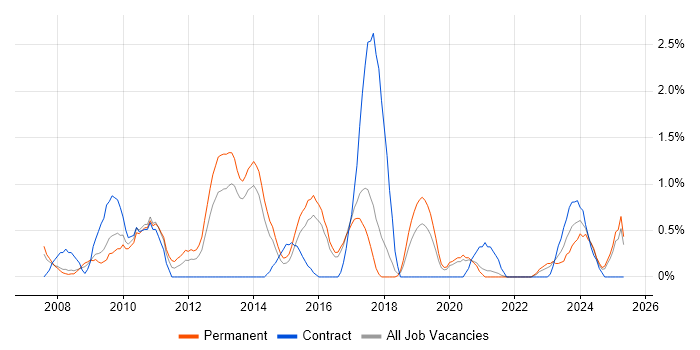 Job vacancy trend for PMI in Cheltenham