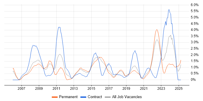 Job vacancy trend for PMO in Cheltenham